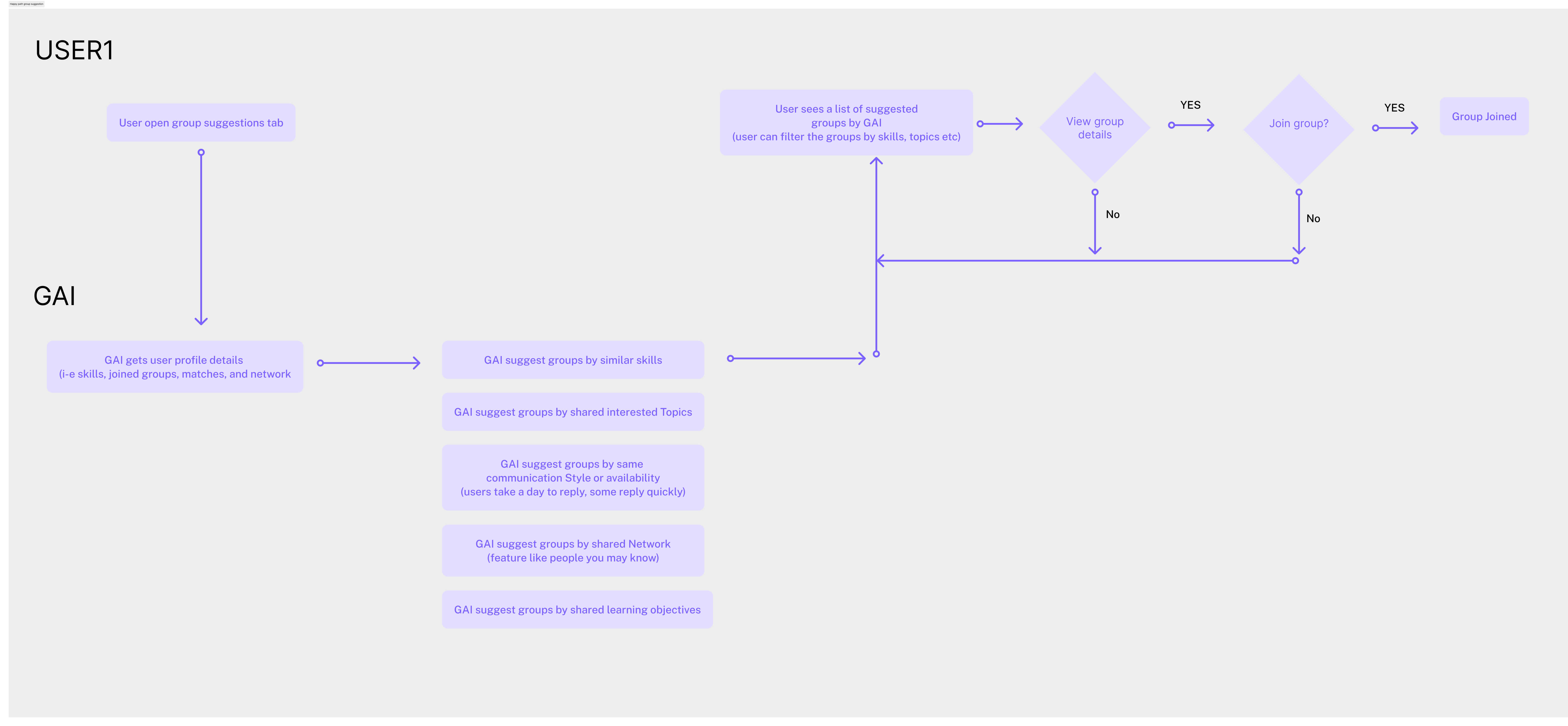 Group Suggestion Flow